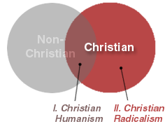 Diagram of two overlapping circles; one Christian, one non-Christian